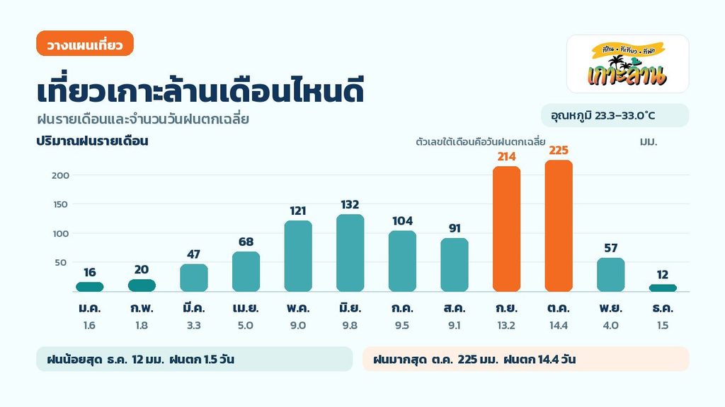 เที่ยวเกาะล้านเดือนไหนดี สรุป 12 เดือน ฝน คลื่นลม น้ำใส คนน้อย 2 กราฟปริมาณฝนและจำนวนวันฝนตกเฉลี่ยรายเดือนของเกาะล้าน พัทยา ฝนน้อยที่สุดเดือนธันวาคม 12 มม. ฝนมากที่สุดเดือนตุลาคม 225 มม.